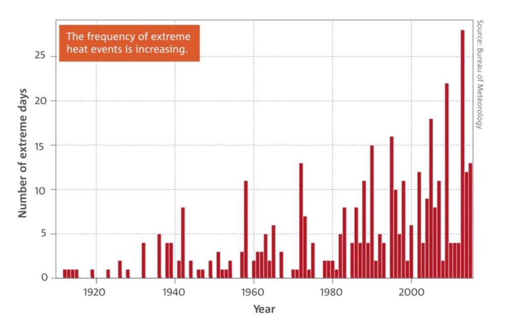 heatwaves-increasing-australia-